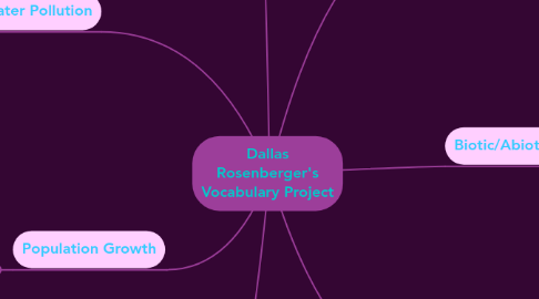 Mind Map: Dallas Rosenberger's Vocabulary Project