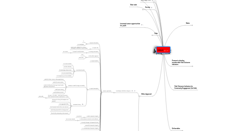 Mind Map: VOICE-IT