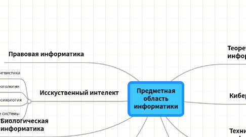 Mind Map: Предметная область информатики