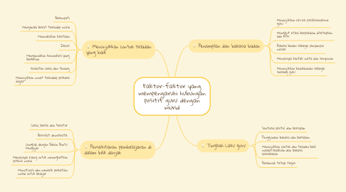 Mind Map: Faktor-faktor yang mempengaruhi hubungan positif guru dengan murid