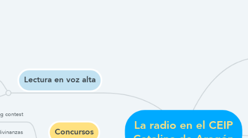 Mind Map: La radio en el CEIP Catalina de Aragón