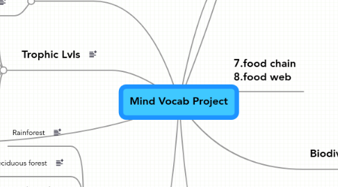 Mind Map: Mind Vocab Project