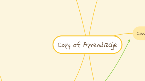 Mind Map: Copy of Aprendizaje