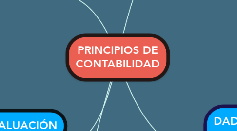 Mind Map: PRINCIPIOS DE CONTABILIDAD