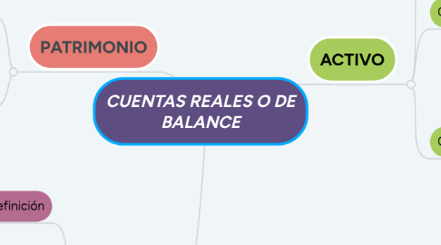 Mind Map: CUENTAS REALES O DE BALANCE