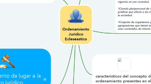 Mind Map: Ordenamiento Juridico Ecleseastico