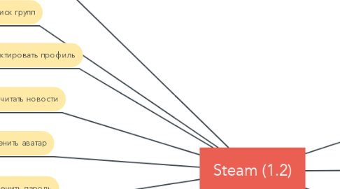 Mind Map: Steam (1.2)