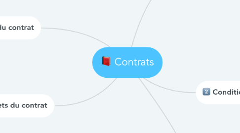 Mind Map: Contrats