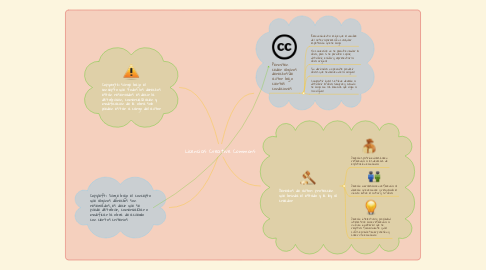 Mind Map: Licencias Creative Commons