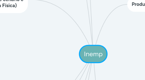 Mind Map: Inemp