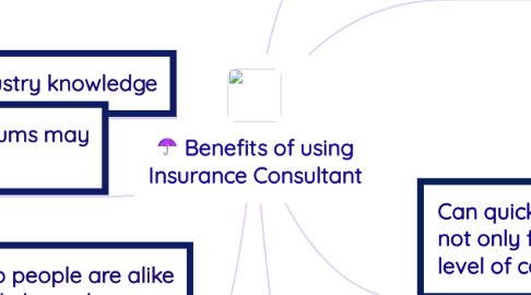 Mind Map: Benefits of using Insurance Consultant