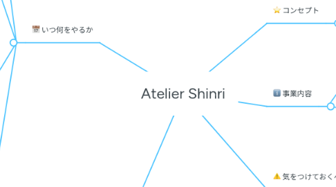 Mind Map: Atelier Shinri