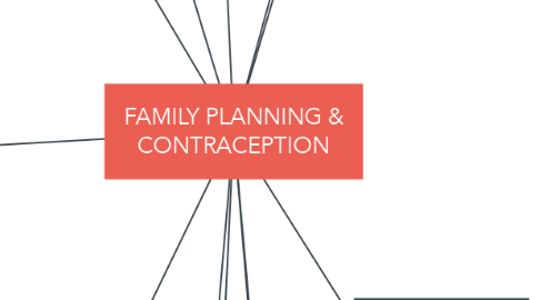 Mind Map: FAMILY PLANNING & CONTRACEPTION