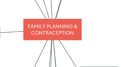 Mind Map: FAMILY PLANNING & CONTRACEPTION