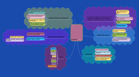 Mind Map: EL AFICHE