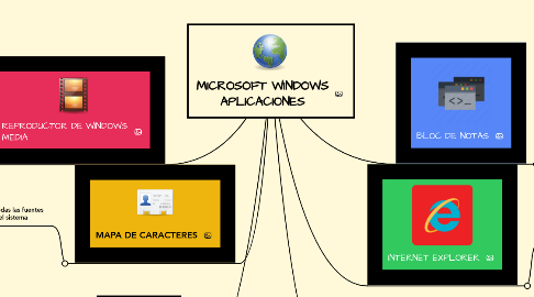 Mind Map: MICROSOFT WINDOWS APLICACIONES