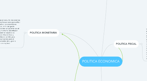 Mind Map: POLITICA ECONOMICA