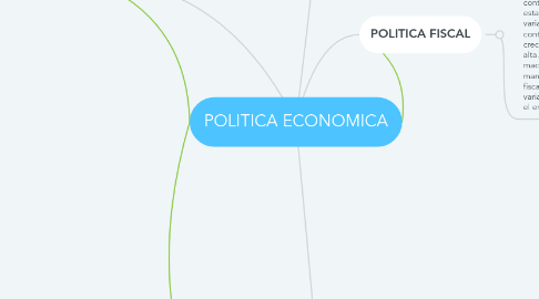 Mind Map: POLITICA ECONOMICA