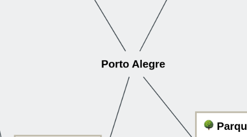 Mind Map: Porto Alegre