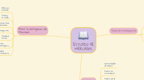 Mind Map: ESTUDIO DE MERCADOS