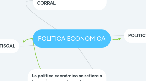 Mind Map: POLITICA ECONOMICA