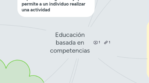 Mind Map: Educación basada en competencias