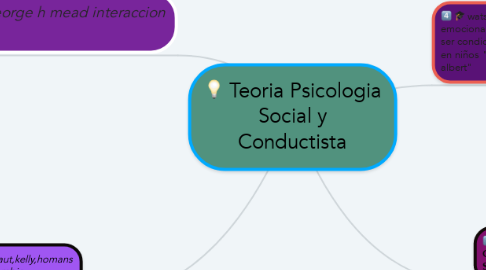 Mind Map: Teoria Psicologia Social y Conductista