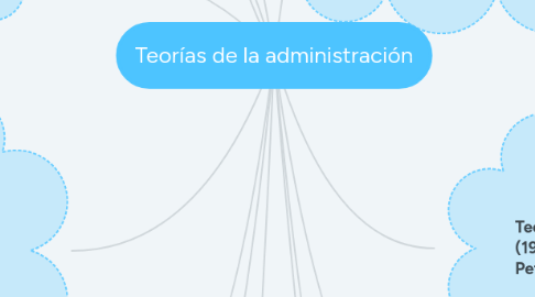 Mind Map: Teorías de la administración