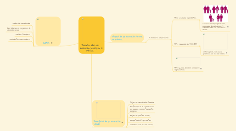 Mind Map: Treinta años de educación sexual en México.