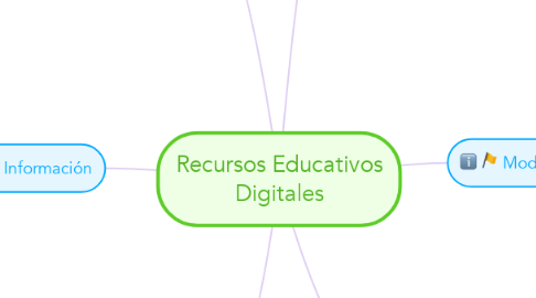 Mind Map: Recursos Educativos Digitales