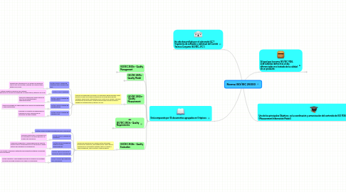 Mind Map: Norma ISO/IEC 25000