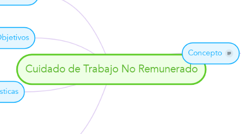 Mind Map: Cuidado de Trabajo No Remunerado