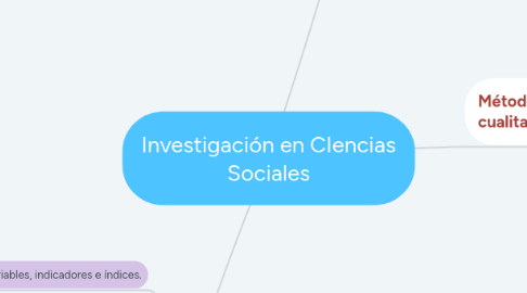 Mind Map: Investigación en CIencias Sociales