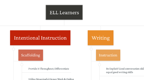 Mind Map: ELL Learners
