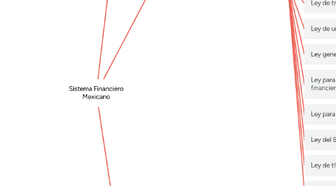 Mind Map: Sistema Financiero Mexicano