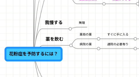 Mind Map: 花粉症を予防するには？