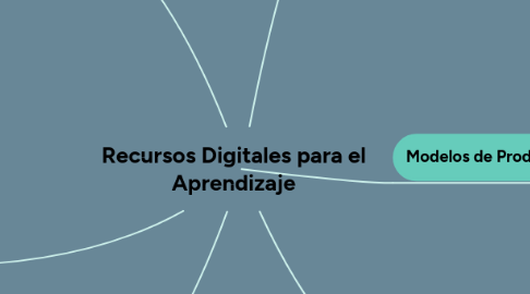 Mind Map: Recursos Digitales para el Aprendizaje