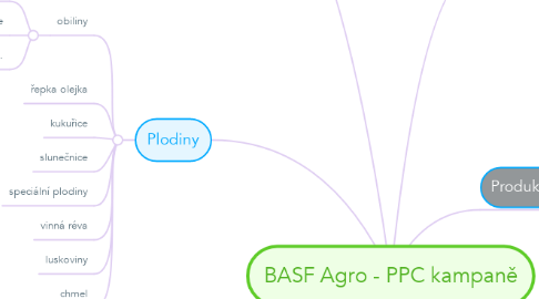 Mind Map: BASF Agro - PPC kampaně