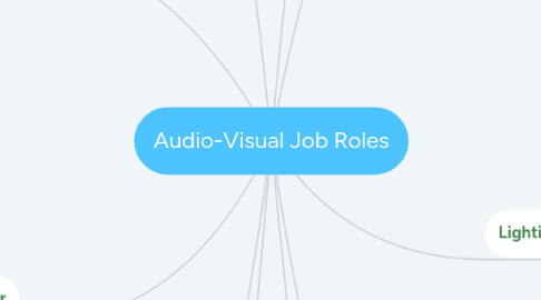 Mind Map: Audio-Visual Job Roles