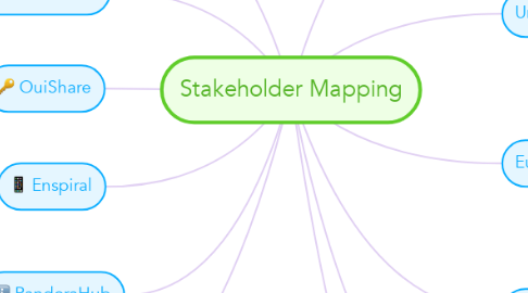 Mind Map: Stakeholder Mapping