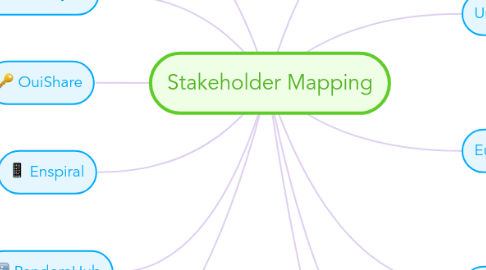 Mind Map: Stakeholder Mapping