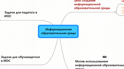 Mind Map: Информационная образовательная среда