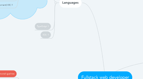 Mind Map: Fullstack web developer