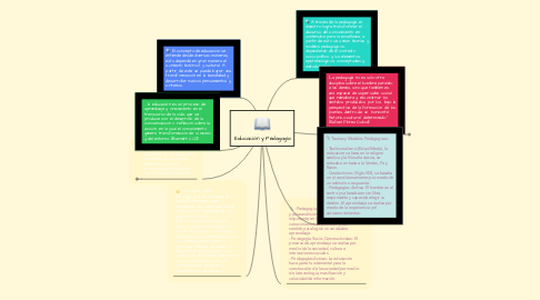 Mind Map: Educación y Pedagogía