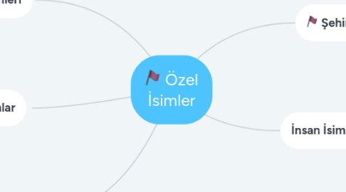 Mind Map: Özel İsimler