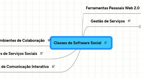 Mind Map: Classes de Software Social