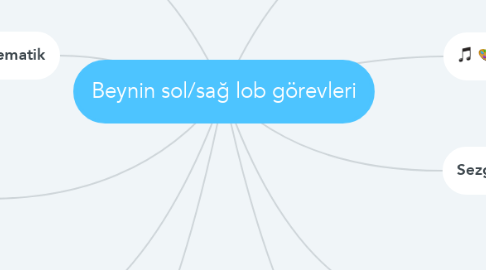 Mind Map: Beynin sol/sağ lob görevleri