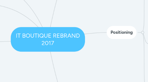 Mind Map: IT BOUTIQUE REBRAND 2017