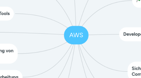 Mind Map: AWS