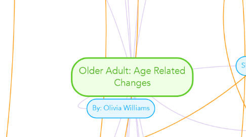 Mind Map: Older Adult: Age Related Changes